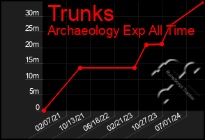 Total Graph of Trunks