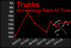 Total Graph of Trunks