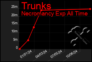 Total Graph of Trunks