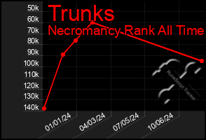 Total Graph of Trunks