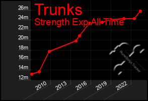 Total Graph of Trunks