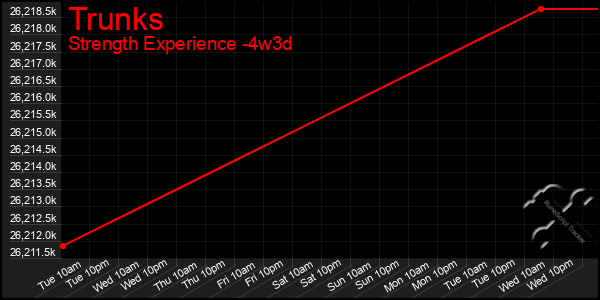 Last 31 Days Graph of Trunks