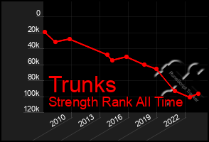 Total Graph of Trunks