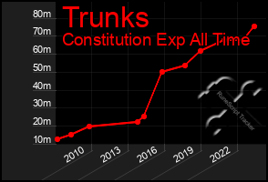 Total Graph of Trunks