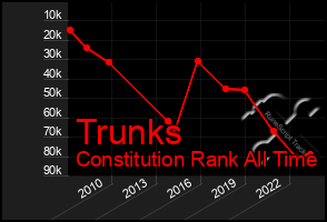 Total Graph of Trunks