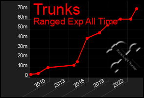 Total Graph of Trunks