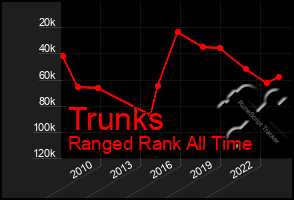 Total Graph of Trunks