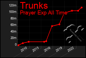 Total Graph of Trunks