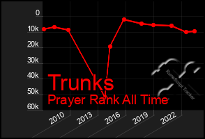 Total Graph of Trunks