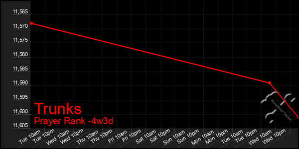 Last 31 Days Graph of Trunks