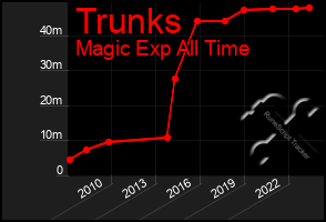 Total Graph of Trunks