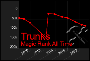 Total Graph of Trunks