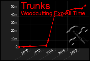 Total Graph of Trunks