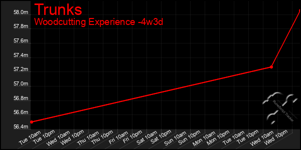 Last 31 Days Graph of Trunks