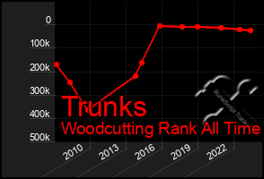 Total Graph of Trunks