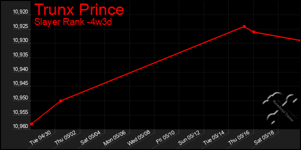 Last 31 Days Graph of Trunx Prince