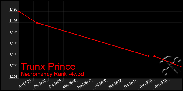 Last 31 Days Graph of Trunx Prince