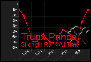 Total Graph of Trunx Prince