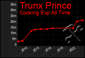 Total Graph of Trunx Prince