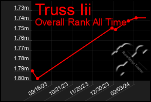 Total Graph of Truss Iii