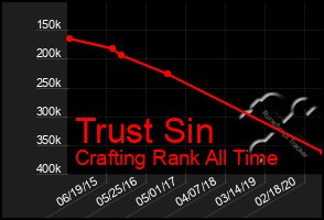 Total Graph of Trust Sin