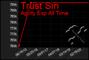 Total Graph of Trust Sin