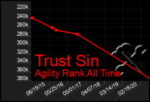 Total Graph of Trust Sin