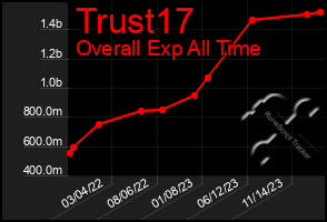 Total Graph of Trust17