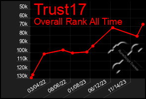 Total Graph of Trust17