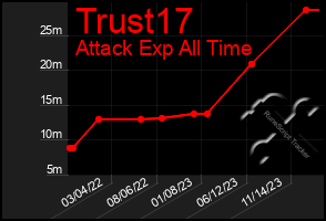 Total Graph of Trust17