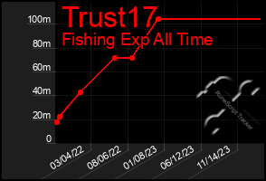 Total Graph of Trust17