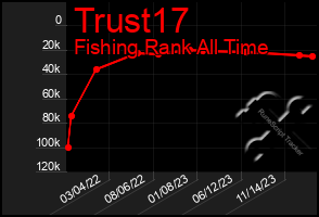 Total Graph of Trust17