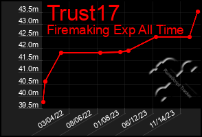 Total Graph of Trust17