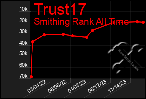 Total Graph of Trust17