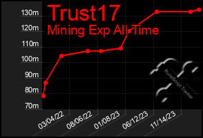 Total Graph of Trust17