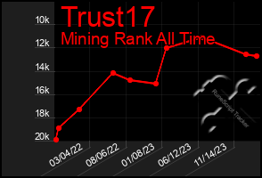 Total Graph of Trust17