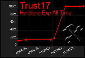 Total Graph of Trust17