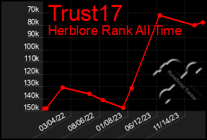 Total Graph of Trust17