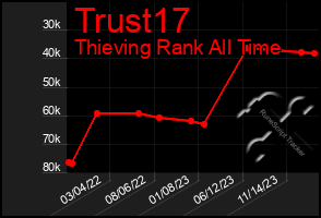 Total Graph of Trust17