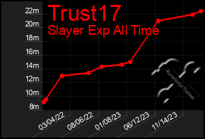 Total Graph of Trust17