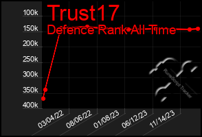 Total Graph of Trust17