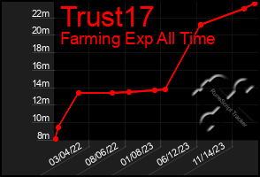 Total Graph of Trust17