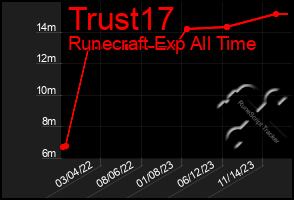 Total Graph of Trust17