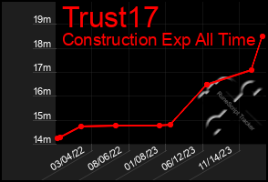 Total Graph of Trust17