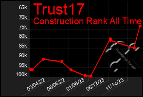 Total Graph of Trust17