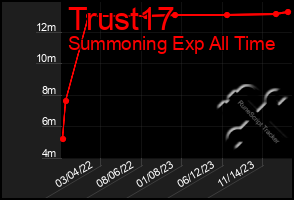 Total Graph of Trust17