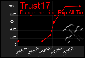 Total Graph of Trust17