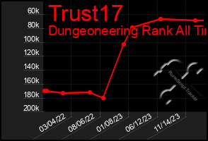 Total Graph of Trust17