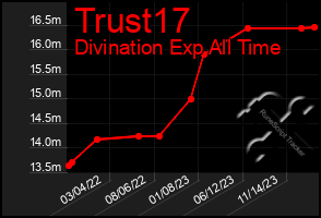 Total Graph of Trust17