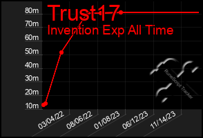 Total Graph of Trust17